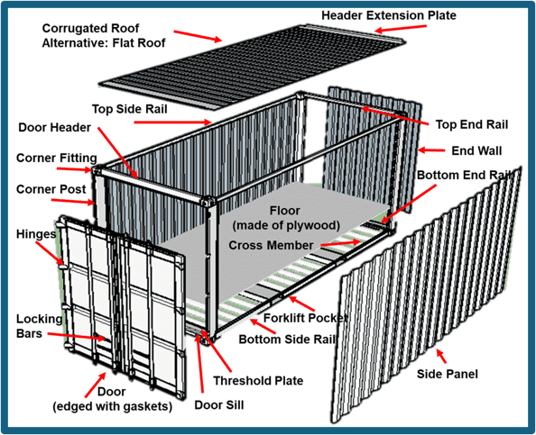 Schematic of Our Containers